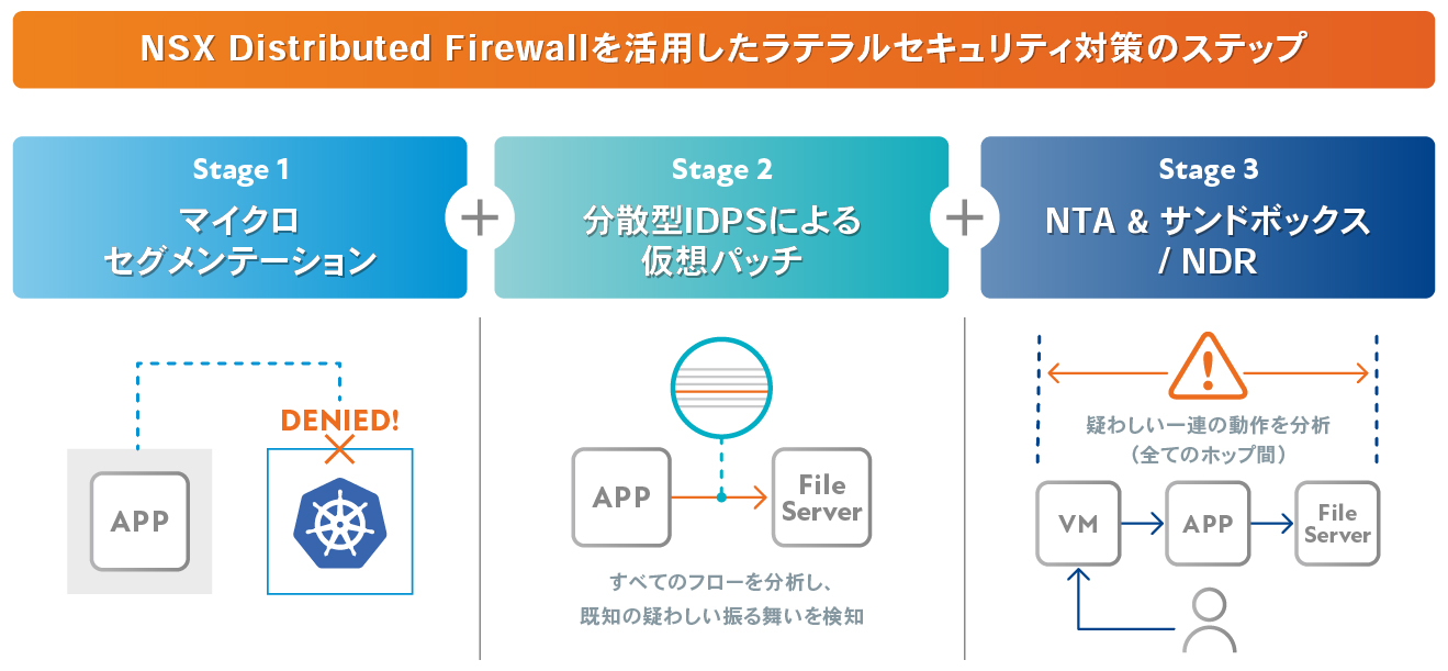 NSX Security | VMware | 取扱製品 | ネットワールド